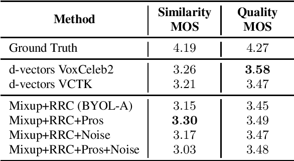 Figure 2 for Self supervised learning for robust voice cloning