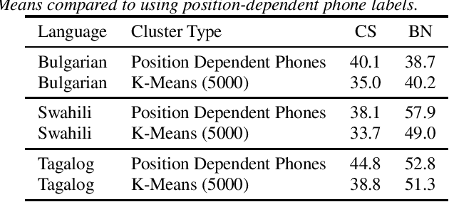 Figure 2 for Combining Unsupervised and Text Augmented Semi-Supervised Learning for Low Resourced Autoregressive Speech Recognition