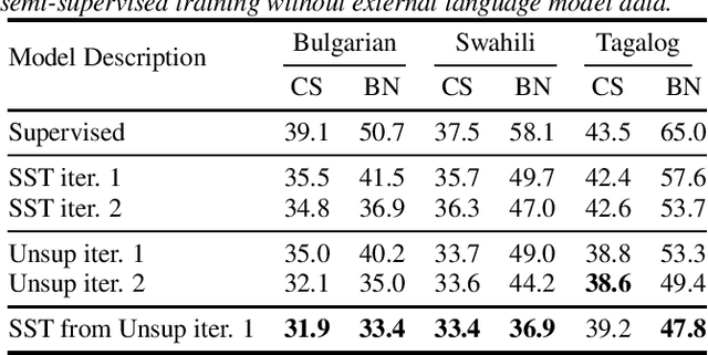 Figure 3 for Combining Unsupervised and Text Augmented Semi-Supervised Learning for Low Resourced Autoregressive Speech Recognition