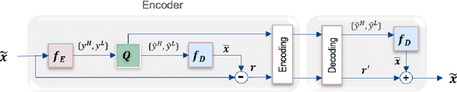 Figure 1 for Learned Multi-Resolution Variable-Rate Image Compression with Octave-based Residual Blocks