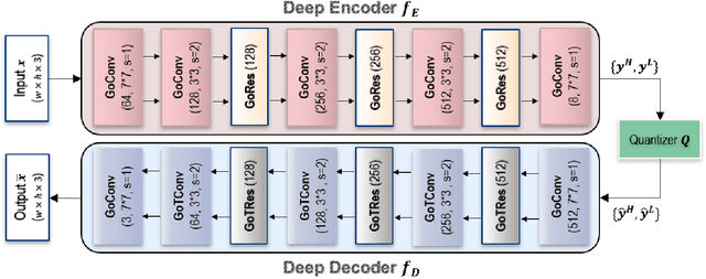 Figure 3 for Learned Multi-Resolution Variable-Rate Image Compression with Octave-based Residual Blocks
