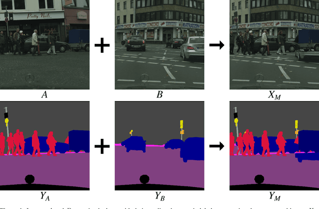 Figure 1 for DACS: Domain Adaptation via Cross-domain Mixed Sampling