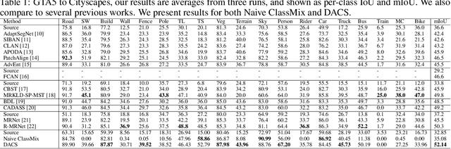 Figure 2 for DACS: Domain Adaptation via Cross-domain Mixed Sampling