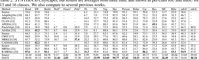 Figure 4 for DACS: Domain Adaptation via Cross-domain Mixed Sampling