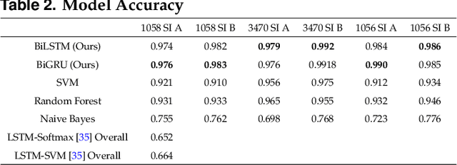 Figure 4 for Deep Learning-based Stress Determinator for Mouse Psychiatric Analysis using Hippocampus Activity