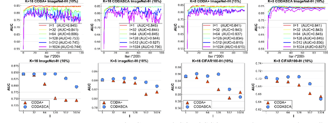 Figure 2 for Federated Deep AUC Maximization for Heterogeneous Data with a Constant Communication Complexity