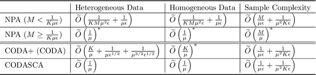 Figure 1 for Federated Deep AUC Maximization for Heterogeneous Data with a Constant Communication Complexity