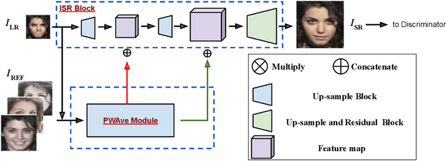 Figure 3 for Multiple Exemplars-based Hallucinationfor Face Super-resolution and Editing