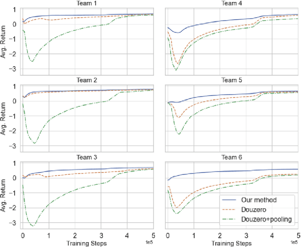 Figure 3 for Towards Modern Card Games with Large-Scale Action Spaces Through Action Representation