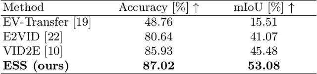 Figure 2 for ESS: Learning Event-based Semantic Segmentation from Still Images