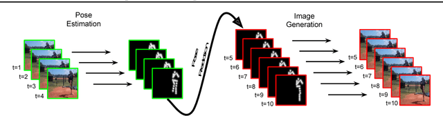 Figure 1 for Learning to Generate Long-term Future via Hierarchical Prediction