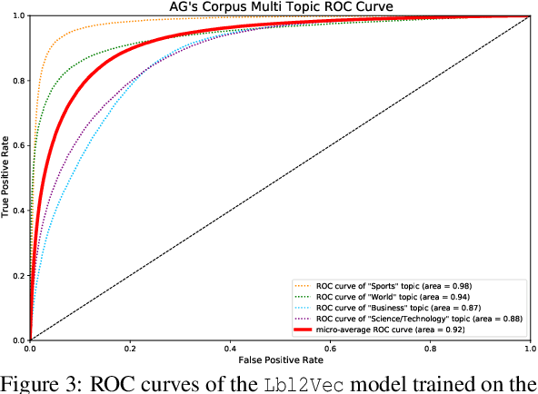 Figure 4 for Lbl2Vec: An Embedding-Based Approach for Unsupervised Document Retrieval on Predefined Topics