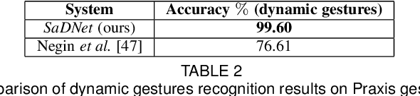 Figure 4 for A Deep Learning Framework for Recognizing both Static and Dynamic Gestures