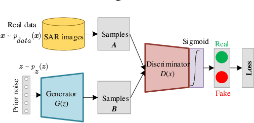 Figure 3 for Balance Scene Learning Mechanism for Offshore and Inshore Ship Detection in SAR Images