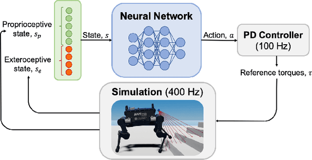 Figure 3 for Learning Perceptual Locomotion on Uneven Terrains using Sparse Visual Observations