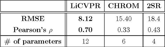 Figure 4 for A Reproducible Study on Remote Heart Rate Measurement