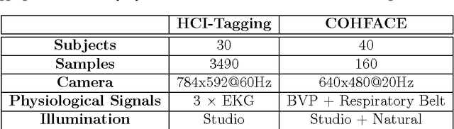 Figure 2 for A Reproducible Study on Remote Heart Rate Measurement