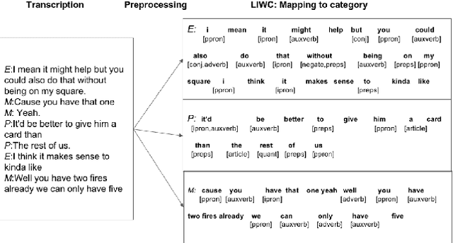 Figure 1 for Investigating the Relationship between Multi-Party Linguistic Entrainment, Team Characteristics, and the Perception of Team Social Outcomes