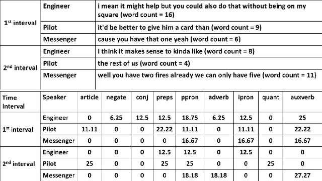 Figure 3 for Investigating the Relationship between Multi-Party Linguistic Entrainment, Team Characteristics, and the Perception of Team Social Outcomes