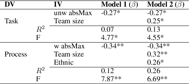 Figure 4 for Investigating the Relationship between Multi-Party Linguistic Entrainment, Team Characteristics, and the Perception of Team Social Outcomes