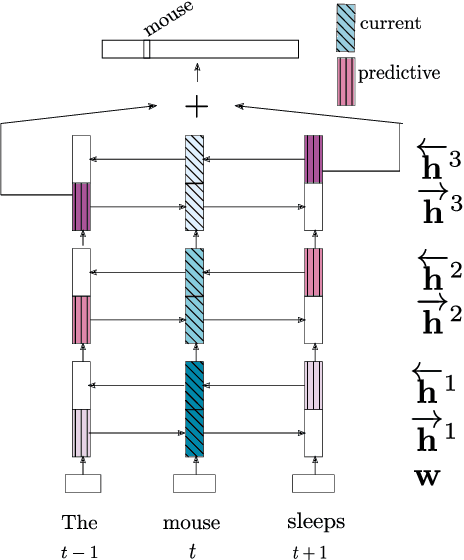 Figure 2 for Putting words in context: LSTM language models and lexical ambiguity