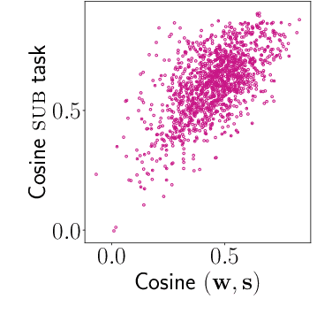 Figure 3 for Putting words in context: LSTM language models and lexical ambiguity