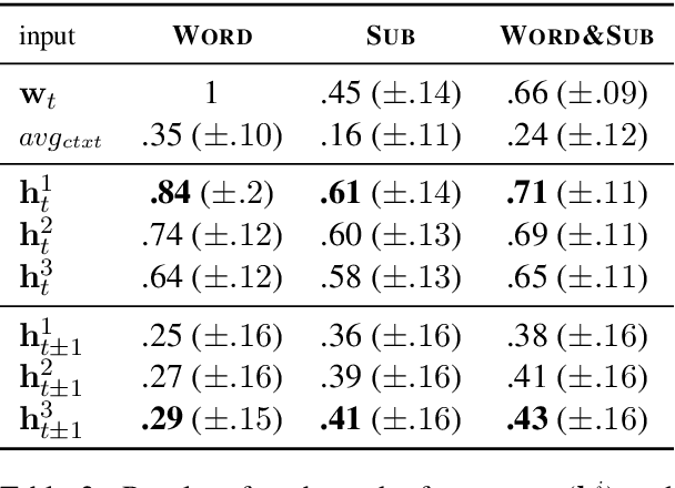Figure 4 for Putting words in context: LSTM language models and lexical ambiguity