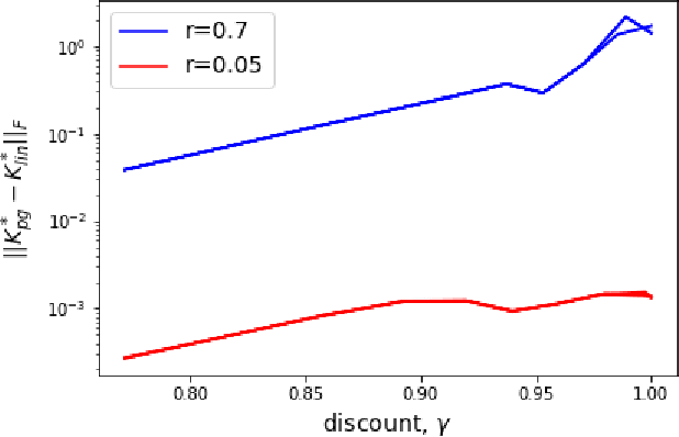 Figure 3 for Stabilizing Dynamical Systems via Policy Gradient Methods