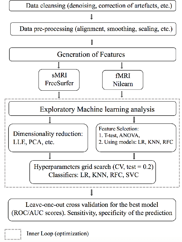 Figure 1 for Machine Learning pipeline for discovering neuroimaging-based biomarkers in neurology and psychiatry