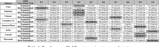 Figure 2 for Tuning the Geometry of Graph Neural Networks