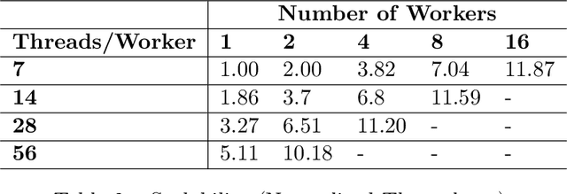 Figure 4 for Deep Learning Models on CPUs: A Methodology for Efficient Training