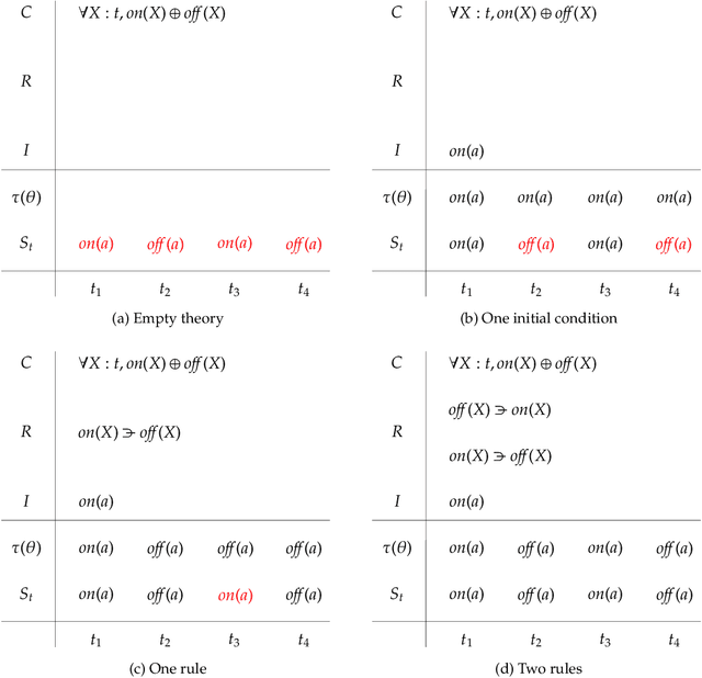 Figure 2 for Making sense of sensory input
