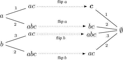 Figure 2 for Surprise Minimization Revision Operators