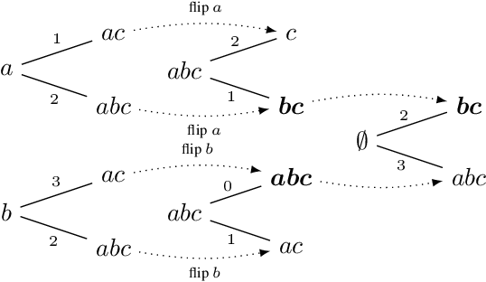 Figure 4 for Surprise Minimization Revision Operators