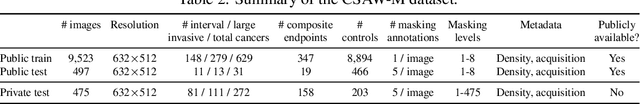 Figure 4 for CSAW-M: An Ordinal Classification Dataset for Benchmarking Mammographic Masking of Cancer