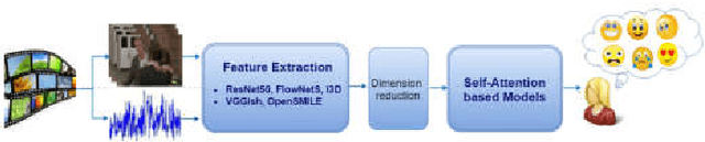 Figure 1 for AttendAffectNet: Self-Attention based Networks for Predicting Affective Responses from Movies