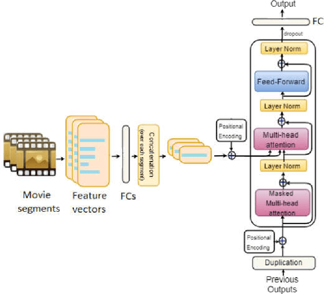 Figure 4 for AttendAffectNet: Self-Attention based Networks for Predicting Affective Responses from Movies