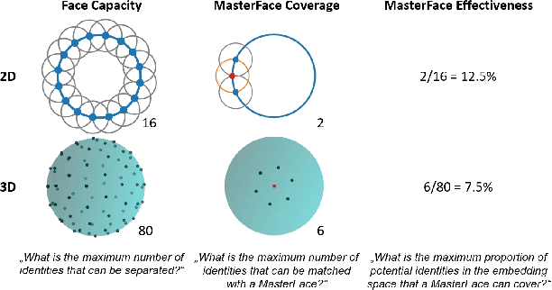 Figure 1 for On the (Limited) Generalization of MasterFace Attacks and Its Relation to the Capacity of Face Representations