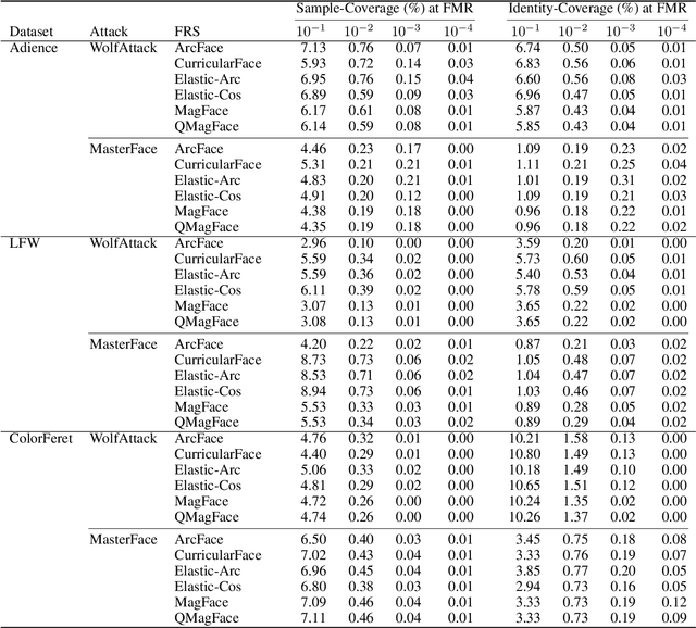 Figure 3 for On the (Limited) Generalization of MasterFace Attacks and Its Relation to the Capacity of Face Representations