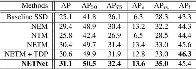 Figure 2 for NETNet: Neighbor Erasing and Transferring Network for Better Single Shot Object Detection