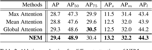 Figure 4 for NETNet: Neighbor Erasing and Transferring Network for Better Single Shot Object Detection