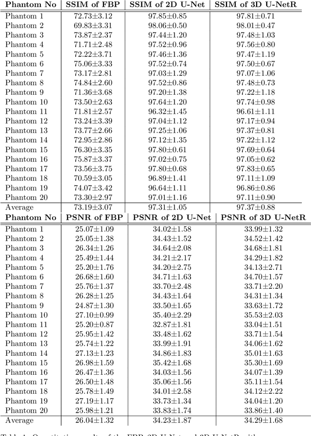 Figure 2 for 3D U-NetR: Low Dose Computed Tomography Reconstruction via Deep Learning and 3 Dimensional Convolutions