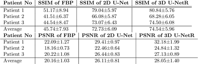 Figure 4 for 3D U-NetR: Low Dose Computed Tomography Reconstruction via Deep Learning and 3 Dimensional Convolutions