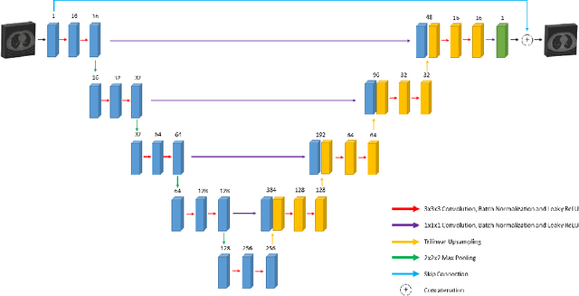 Figure 3 for 3D U-NetR: Low Dose Computed Tomography Reconstruction via Deep Learning and 3 Dimensional Convolutions