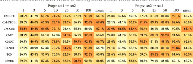 Figure 2 for Learning rich touch representations through cross-modal self-supervision