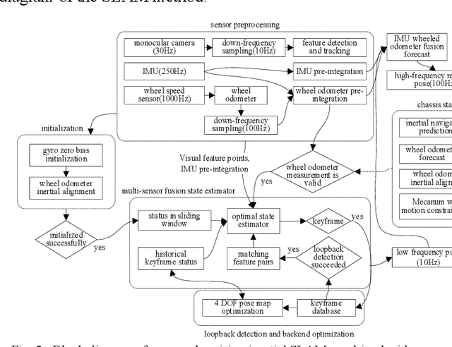 Figure 2 for Robust tightly coupled pose estimation based on monocular vision, inertia, and wheel speed