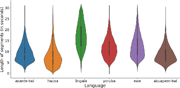 Figure 2 for BibleTTS: a large, high-fidelity, multilingual, and uniquely African speech corpus