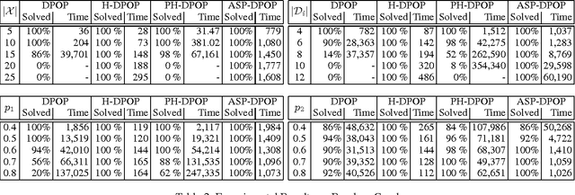 Figure 3 for Solving Distributed Constraint Optimization Problems Using Logic Programming