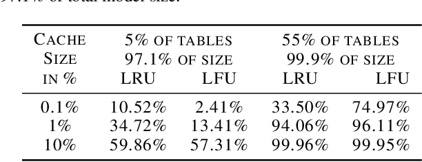 Figure 3 for Mixed-Precision Embedding Using a Cache