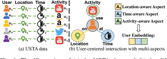 Figure 1 for DisenHCN: Disentangled Hypergraph Convolutional Networks for Spatiotemporal Activity Prediction